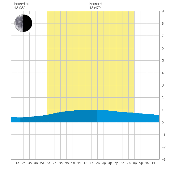 Weeks Bay tide chart for Wednesday, June 18, 2025
