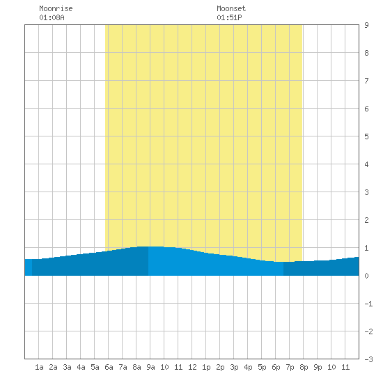 Weeks Bay tide chart for Thursday, June 19, 2025