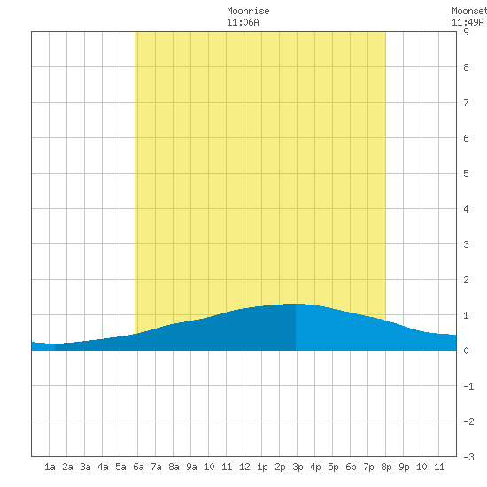 Weeks Bay tide chart for Monday, June 30, 2025