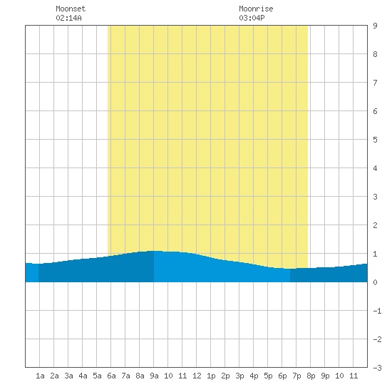Weeks Bay tide chart for Thursday, June 5, 2025