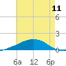 Weeks Bay tide chart for Friday, July 11, 2025