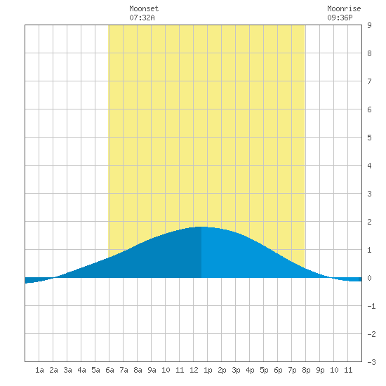 Weeks Bay tide chart for Saturday, July 12, 2025