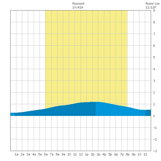 Weeks Bay tide chart for Tuesday, July 15, 2025