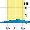 Weeks Bay tide chart for Tuesday, July 15, 2025
