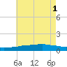 Weeks Bay tide chart for Tuesday, July 1, 2025