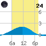 Weeks Bay tide chart for Thursday, July 24, 2025