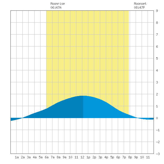 Weeks Bay tide chart for Friday, July 25, 2025