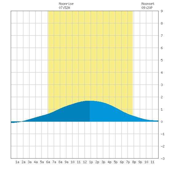 Weeks Bay tide chart for Saturday, July 26, 2025