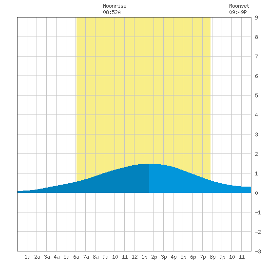 Weeks Bay tide chart for Sunday, July 27, 2025