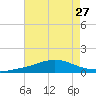 Weeks Bay tide chart for Sunday, July 27, 2025