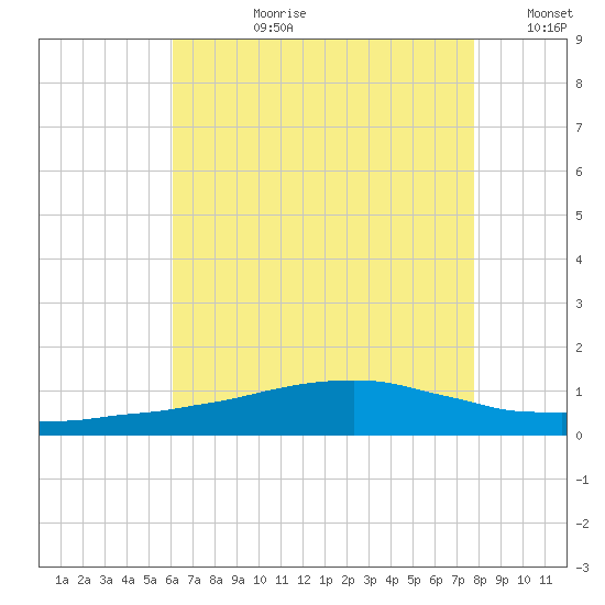 Weeks Bay tide chart for Monday, July 28, 2025