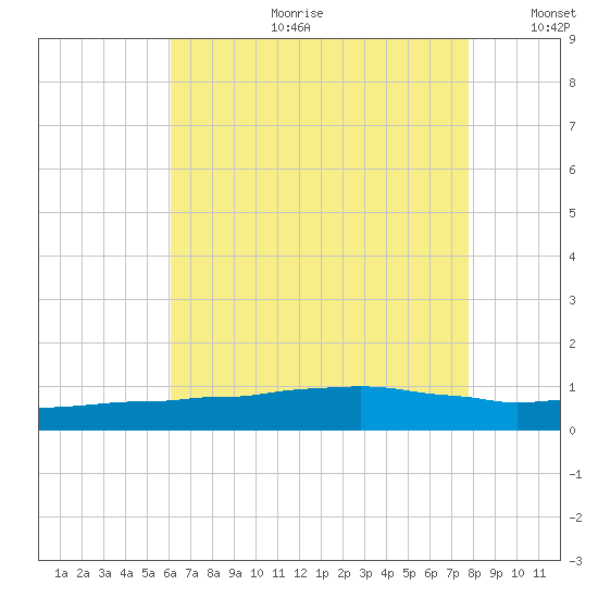 Weeks Bay tide chart for Tuesday, July 29, 2025