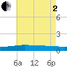 Weeks Bay tide chart for Wednesday, July 2, 2025