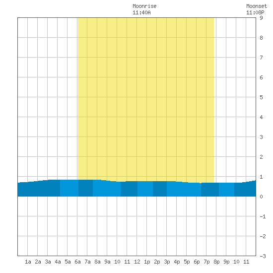 Weeks Bay tide chart for Wednesday, July 30, 2025