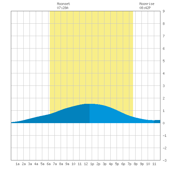 Weeks Bay tide chart for Sunday, August 10, 2025