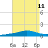 Weeks Bay tide chart for Monday, August 11, 2025