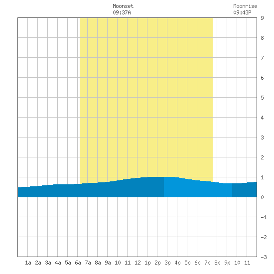 Weeks Bay tide chart for Tuesday, August 12, 2025