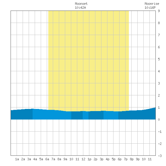 Weeks Bay tide chart for Wednesday, August 13, 2025