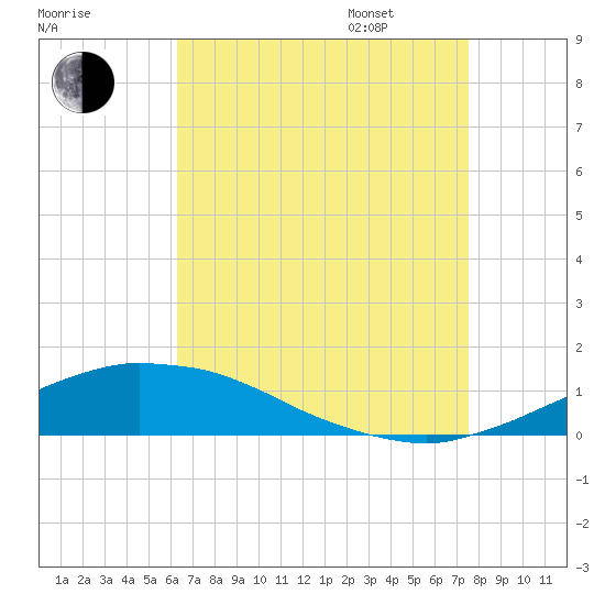 Weeks Bay tide chart for Saturday, August 16, 2025