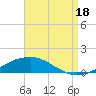 Weeks Bay tide chart for Monday, August 18, 2025