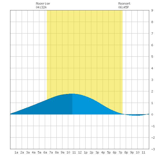 Weeks Bay tide chart for Thursday, August 21, 2025