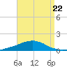 Weeks Bay tide chart for Friday, August 22, 2025