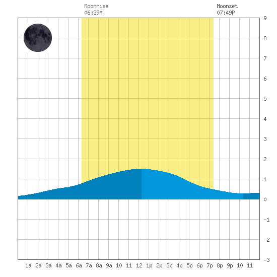 Weeks Bay tide chart for Saturday, August 23, 2025