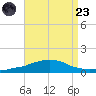 Weeks Bay tide chart for Saturday, August 23, 2025