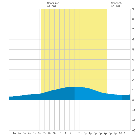 Weeks Bay tide chart for Sunday, August 24, 2025