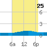 Weeks Bay tide chart for Monday, August 25, 2025