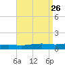 Weeks Bay tide chart for Tuesday, August 26, 2025