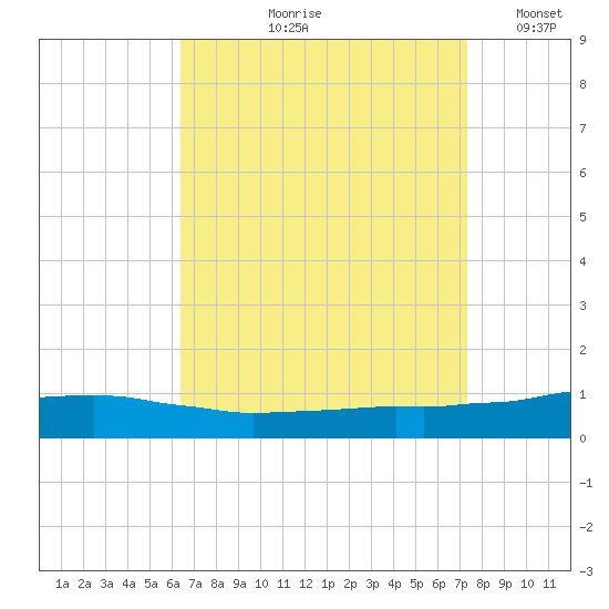 Weeks Bay tide chart for Wednesday, August 27, 2025