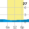 Weeks Bay tide chart for Wednesday, August 27, 2025