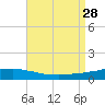 Weeks Bay tide chart for Thursday, August 28, 2025
