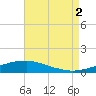 Weeks Bay tide chart for Saturday, August 2, 2025