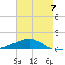 Weeks Bay tide chart for Thursday, August 7, 2025