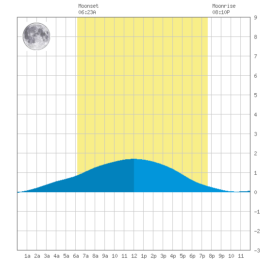 Weeks Bay tide chart for Saturday, August 9, 2025