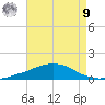 Weeks Bay tide chart for Saturday, August 9, 2025