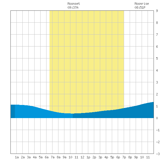 Weeks Bay tide chart for Wednesday, September 10, 2025