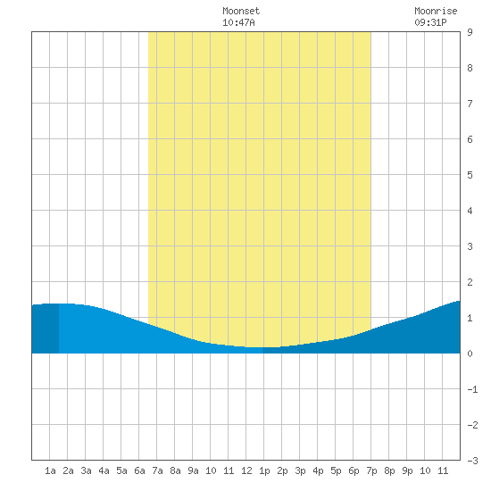 Weeks Bay tide chart for Thursday, September 11, 2025