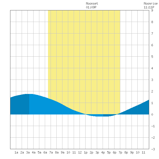 Weeks Bay tide chart for Saturday, September 13, 2025