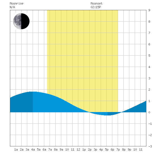 Weeks Bay tide chart for Sunday, September 14, 2025