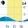 Weeks Bay tide chart for Sunday, September 14, 2025