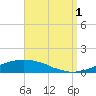 Weeks Bay tide chart for Monday, September 1, 2025
