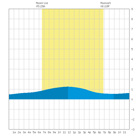 Weeks Bay tide chart for Saturday, September 20, 2025
