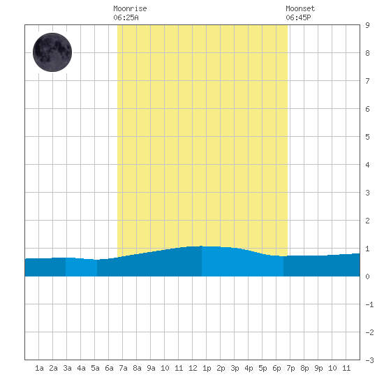 Weeks Bay tide chart for Sunday, September 21, 2025