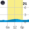 Weeks Bay tide chart for Sunday, September 21, 2025