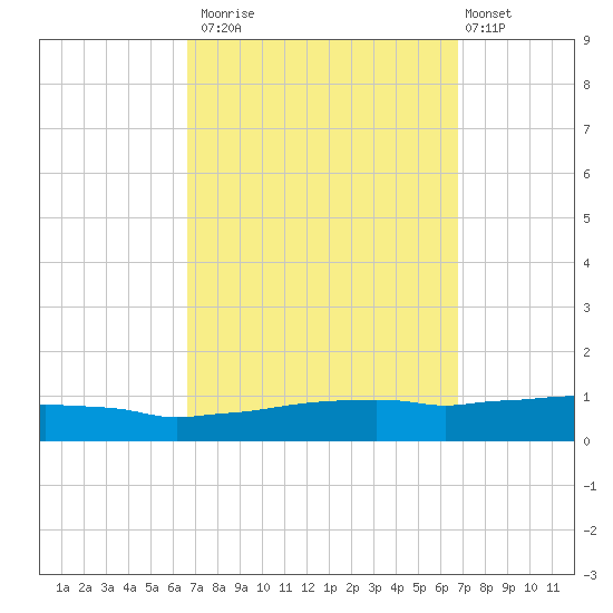 Weeks Bay tide chart for Monday, September 22, 2025