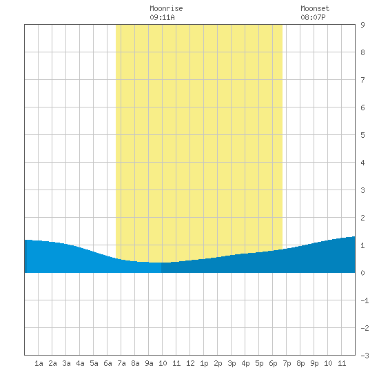 Weeks Bay tide chart for Wednesday, September 24, 2025