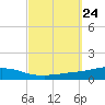 Weeks Bay tide chart for Wednesday, September 24, 2025